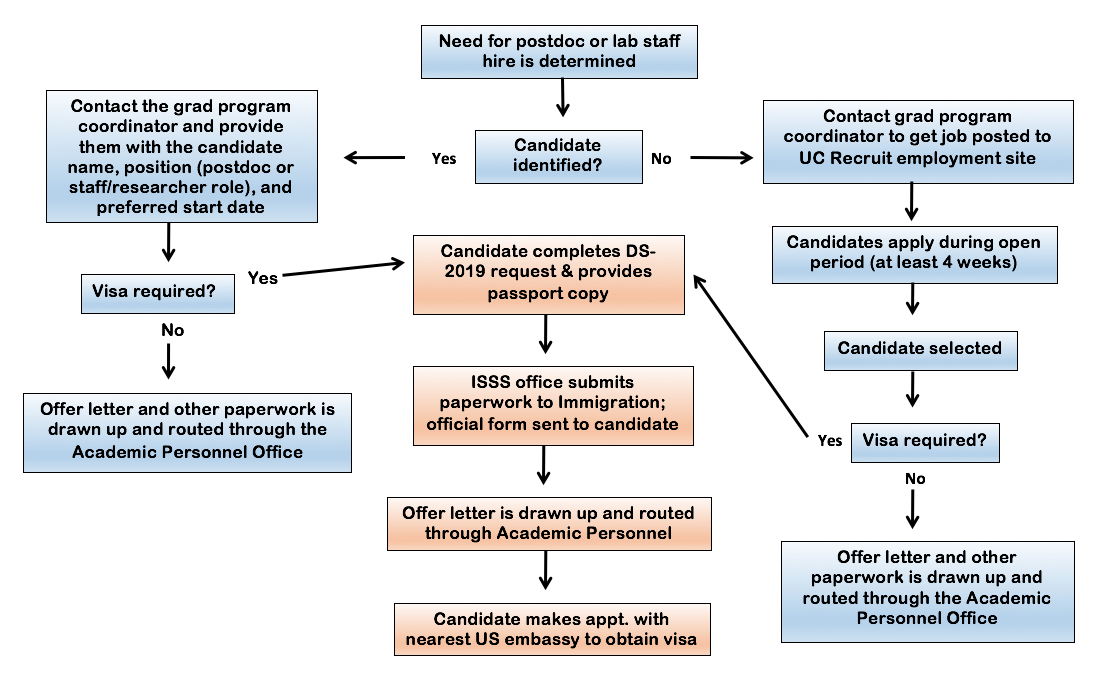 flowchart for hiring